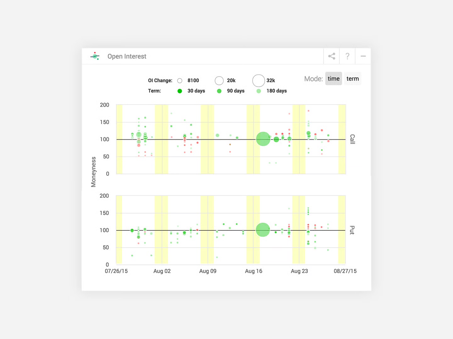 The Open Interest module: call and put panels plotting moneyness over a month, bubbles sized by open-interest change and shaded green by term, with yellow bands marking expiry weeks